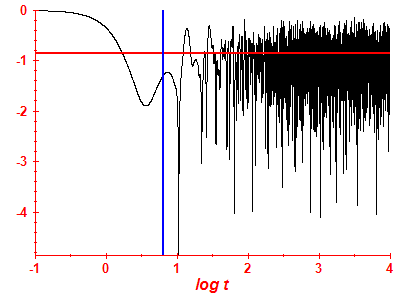 Survival probability log